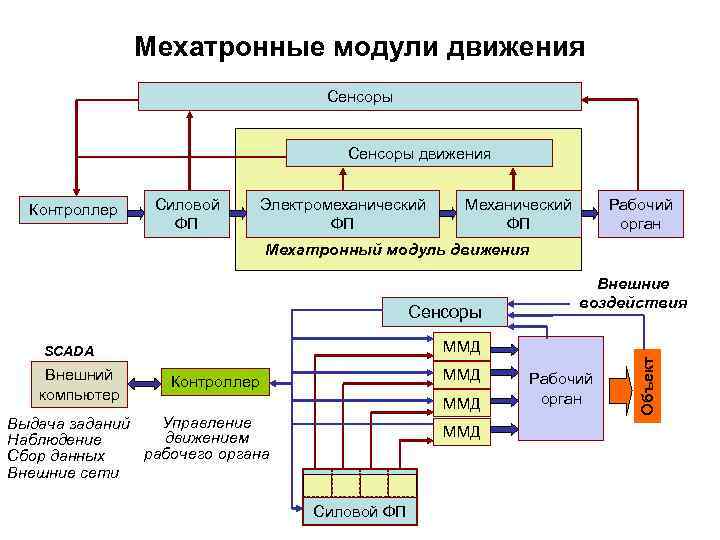 Мехатронные модули движения Сенсоры движения Контроллер Силовой ФП Электромеханический ФП Механический ФП Рабочий орган