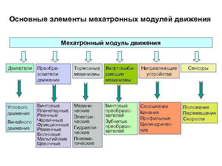 Основные элементы мехатронных модулей движения Мехатронный модуль движения Двигатели Преобразователи движения Тормозные механизмы Люфтовыбирающие
