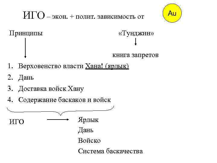 ИГО – экон. + полит. зависимость от Принципы «Тунджин» книга запретов 1. Верховенство власти