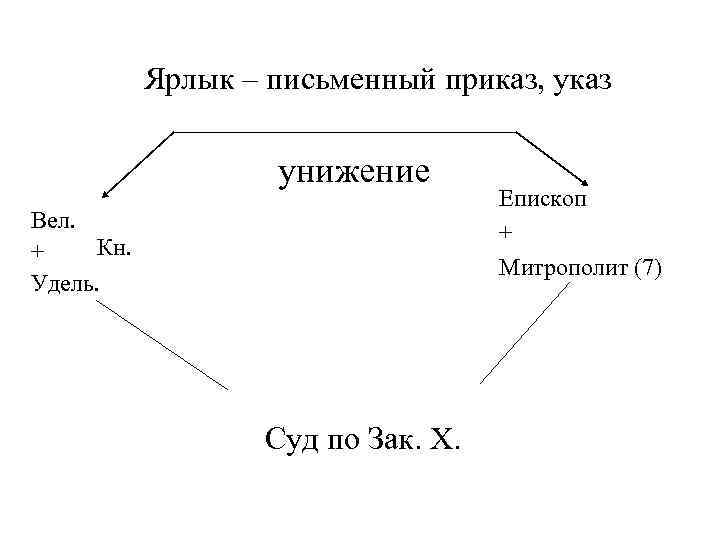 Ярлык – письменный приказ, указ унижение Вел. Кн. + Удель. Суд по Зак. Х.
