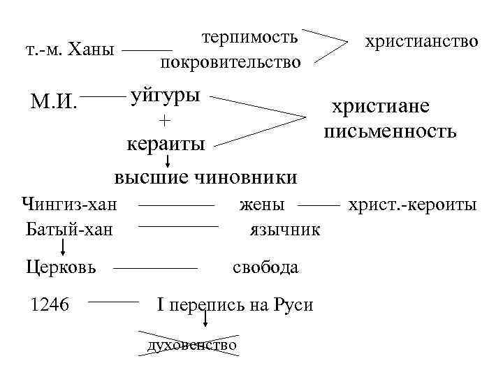 т. -м. Ханы М. И. терпимость покровительство уйгуры + кераиты высшие чиновники Чингиз-хан Батый-хан