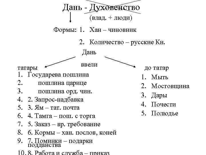 Дань - Духовенство (влад. + люди) Формы: 1. Хан – чиновник 2. Количество –
