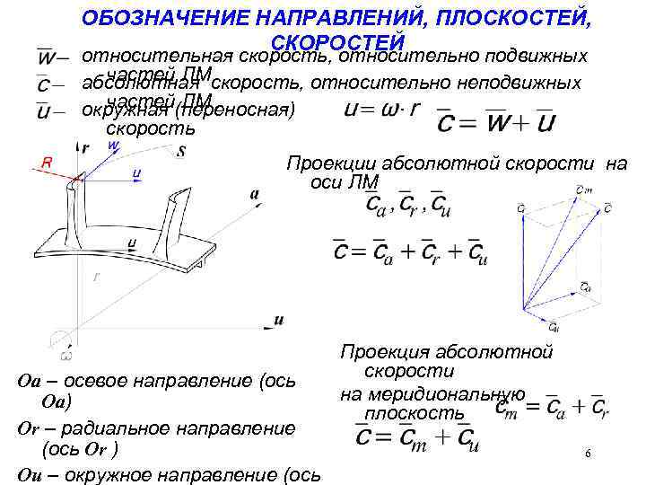 Направление абсолютной скорости