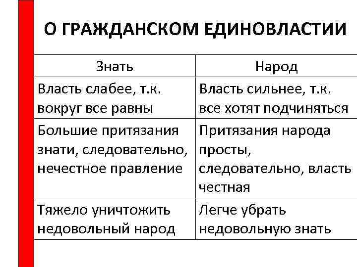 О ГРАЖДАНСКОМ ЕДИНОВЛАСТИИ Знать Власть слабее, т. к. вокруг все равны Большие притязания знати,