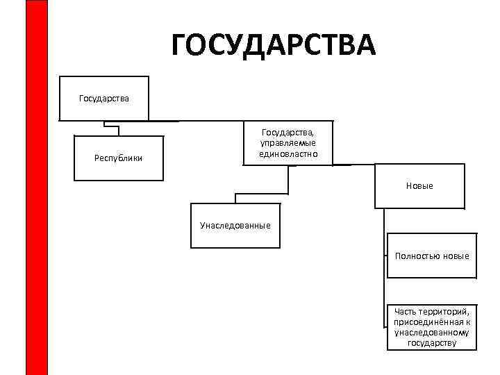 ГОСУДАРСТВА Государства Республики Государства, управляемые единовластно Новые Унаследованные Полностью новые Часть территорий, присоединённая к