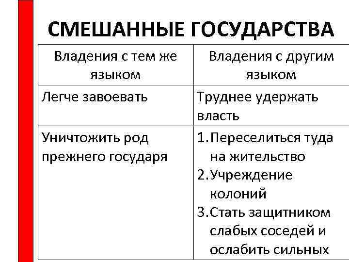 СМЕШАННЫЕ ГОСУДАРСТВА Владения с тем же языком Легче завоевать Уничтожить род прежнего государя Владения