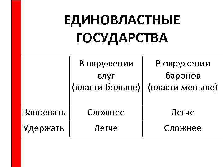 ЕДИНОВЛАСТНЫЕ ГОСУДАРСТВА В окружении слуг баронов (власти больше) (власти меньше) Завоевать Сложнее Легче Удержать