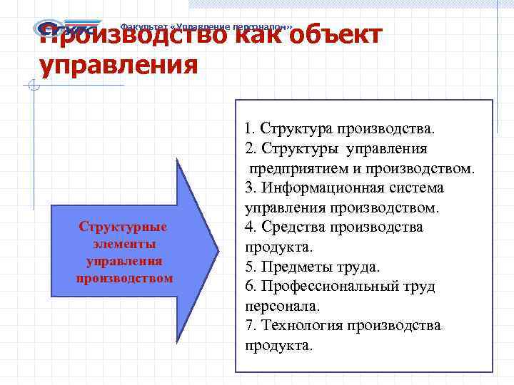 Производство как объект управления Факультет «Управление персоналом» Структурные элементы управления производством 1. Структура производства.