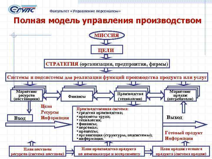 Факультет «Управление персоналом» Полная модель управления производством МИССИЯ ЦЕЛИ СТРАТЕГИЯ (организации, предприятия, фирмы) Системы