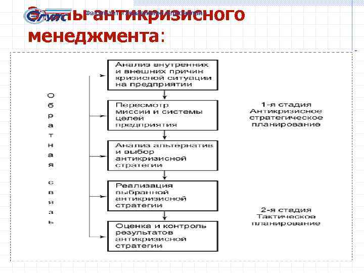 Этапы антикризисного менеджмента: Факультет «Управление персоналом» 