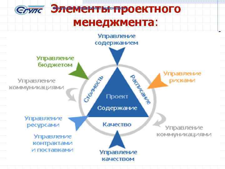 Элементы проектного менеджмента: Факультет «Управление персоналом» 