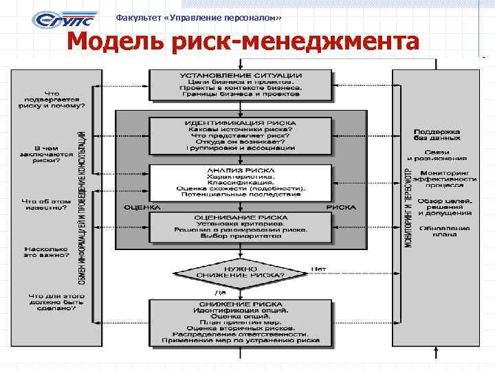 Факультет «Управление персоналом» Модель риск-менеджмента 