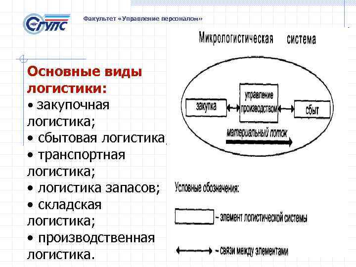 Факультет «Управление персоналом» Основные виды логистики: • закупочная логистика; • сбытовая логистика; • транспортная