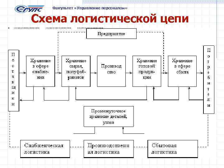 Факультет «Управление персоналом» Схема логистической цепи 