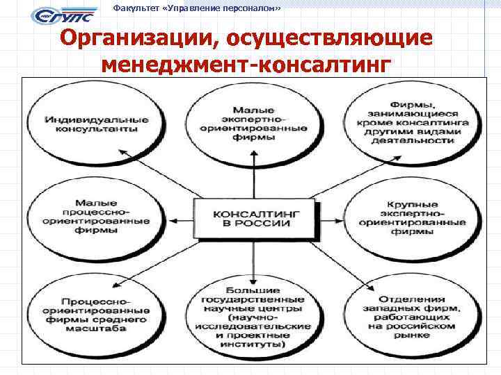 Факультет «Управление персоналом» Организации, осуществляющие менеджмент-консалтинг 