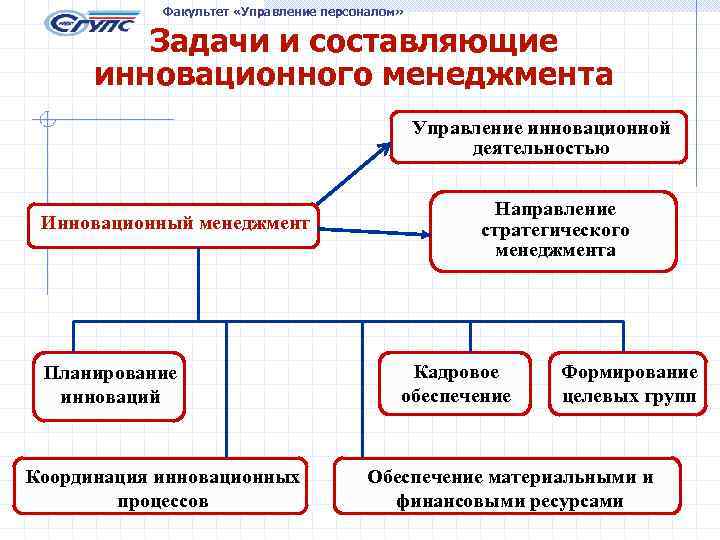 Факультет «Управление персоналом» Задачи и составляющие инновационного менеджмента Управление инновационной деятельностью Инновационный менеджмент Планирование