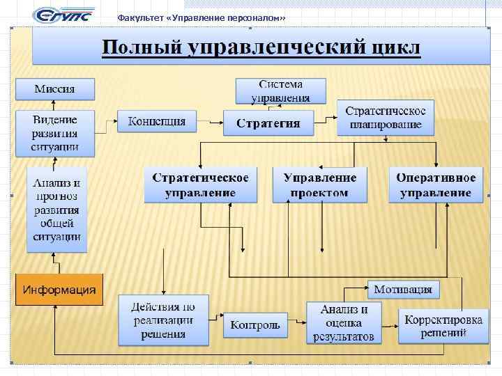 Факультет «Управление персоналом» 