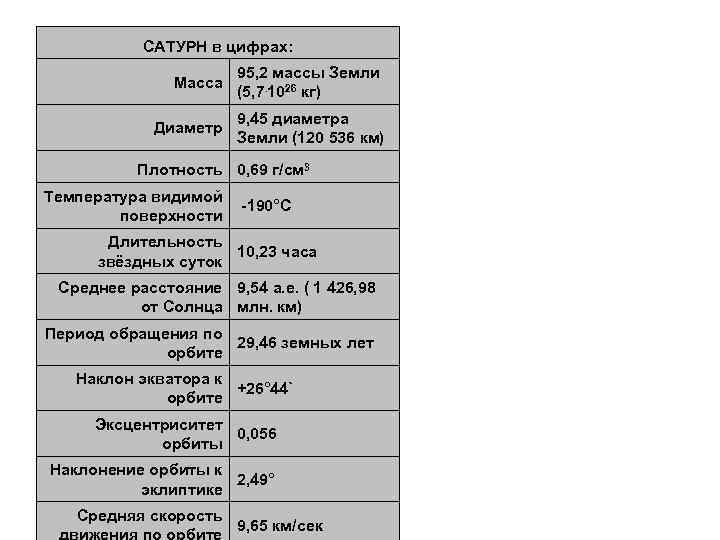 САТУРН в цифрах: Масса 95, 2 массы Земли (5, 7. 1026 кг) Диаметр 9,