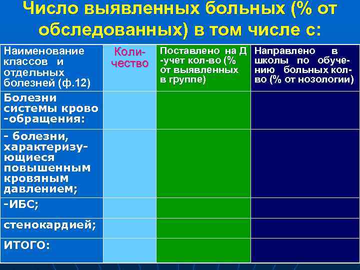 Число выявленных больных (% от обследованных) в том числе с: Наименование классов и отдельных