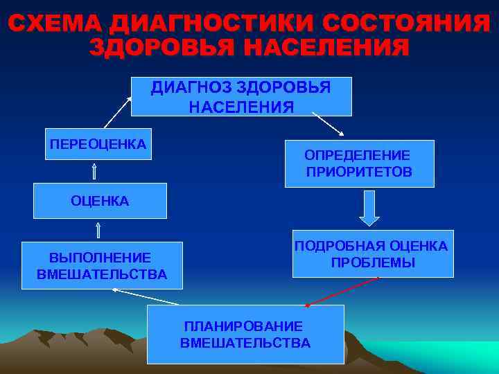 СХЕМА ДИАГНОСТИКИ СОСТОЯНИЯ ЗДОРОВЬЯ НАСЕЛЕНИЯ ДИАГНОЗ ЗДОРОВЬЯ НАСЕЛЕНИЯ ПЕРЕОЦЕНКА ОПРЕДЕЛЕНИЕ ПРИОРИТЕТОВ ОЦЕНКА ВЫПОЛНЕНИЕ ВМЕШАТЕЛЬСТВА