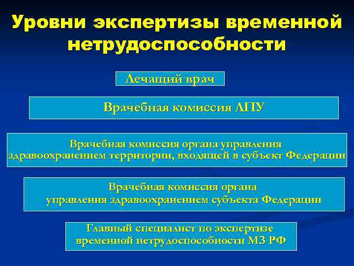 Уровни экспертизы. Экспертиза временной нетрудоспособности. Уровни проведения экспертизы временной нетрудоспособности. Уровни организации экспертизы нетрудоспособности. Уровни экспертизы временной.