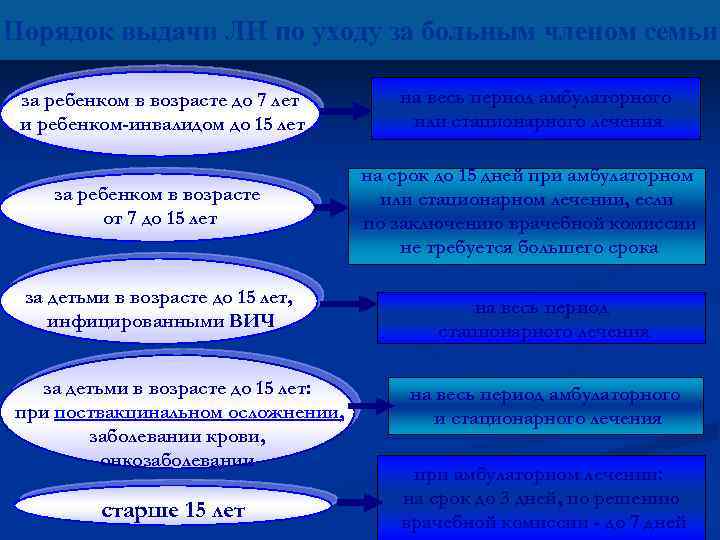 Порядок выдачи ЛН по уходу за больным членом семьи: за ребенком в возрасте до