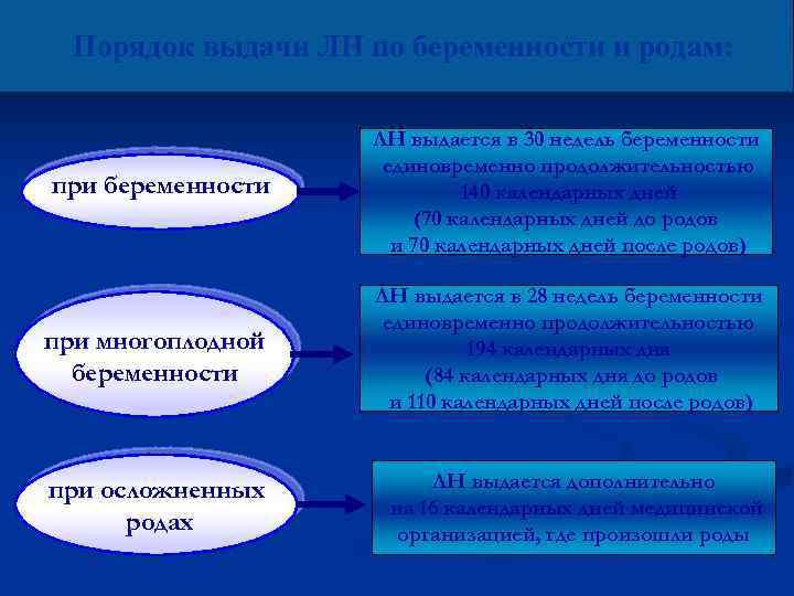 Порядок выдачи ЛН по беременности и родам: при беременности ЛН выдается в 30 недель