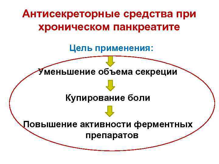 Антисекреторные средства при хроническом панкреатите Цель применения: Уменьшение объема секреции Купирование боли Повышение активности