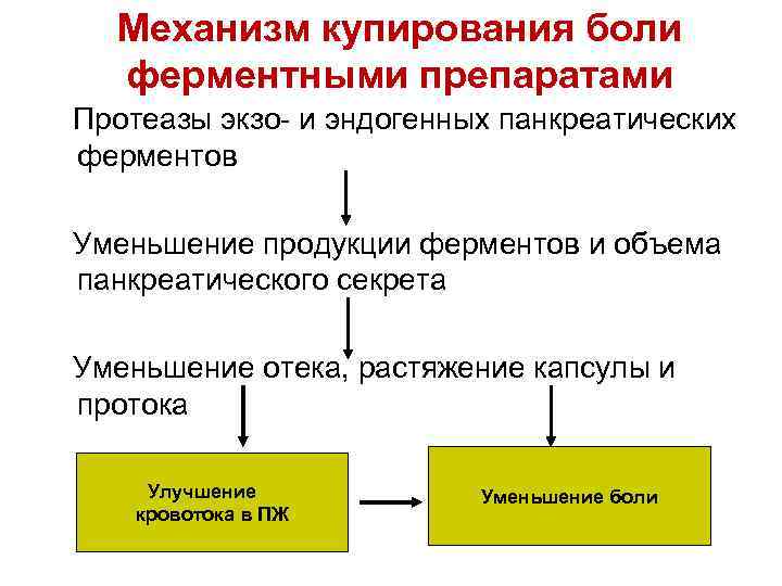 Механизм купирования боли ферментными препаратами Протеазы экзо- и эндогенных панкреатических ферментов Уменьшение продукции ферментов