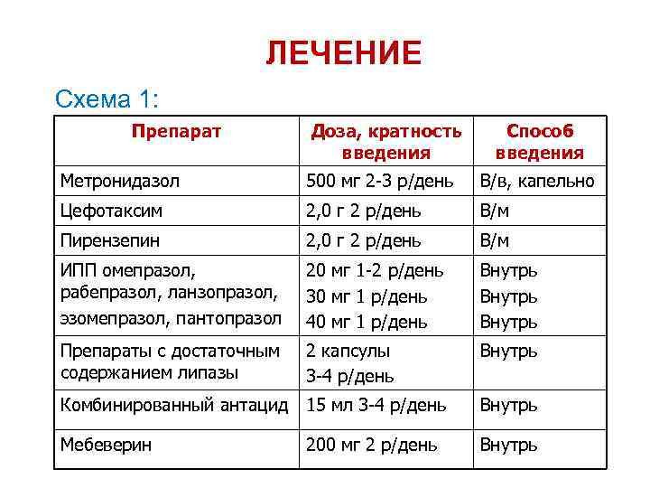 ЛЕЧЕНИЕ Схема 1: Препарат Доза, кратность введения Способ введения Метронидазол 500 мг 2 -3