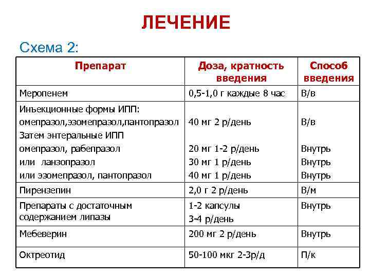 ЛЕЧЕНИЕ Схема 2: Препарат Меропенем Доза, кратность введения Способ введения 0, 5 -1, 0