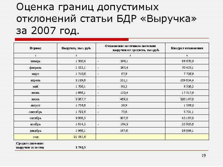 Оценка границ допустимых отклонений статьи БДР «Выручка» за 2007 год. Период 1 Отклонение месячного