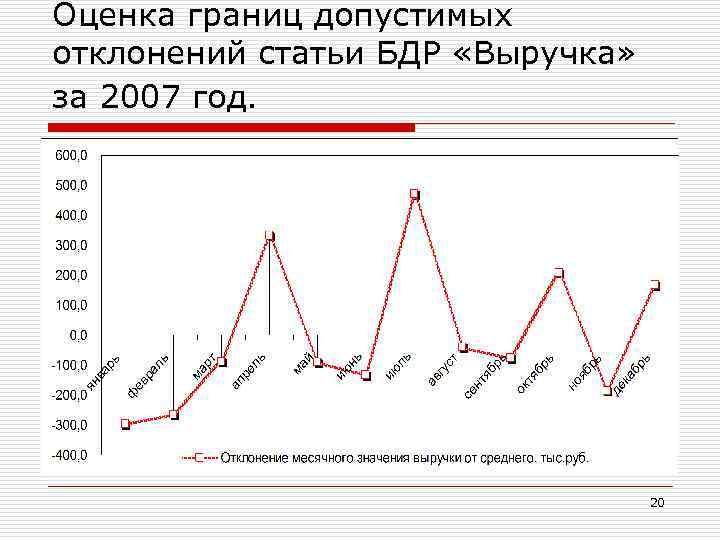 Оценка границ допустимых отклонений статьи БДР «Выручка» за 2007 год. 20 
