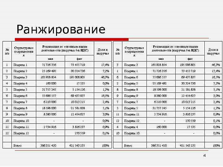 Ранжирование № п/п Реализация по основным видам деятельности (выручка без НДС) Структурные подразделени я