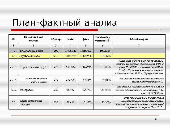 План-фактный анализ № Наименование статьи Код стр. план факт Выполнени е плана (%) Комментарии