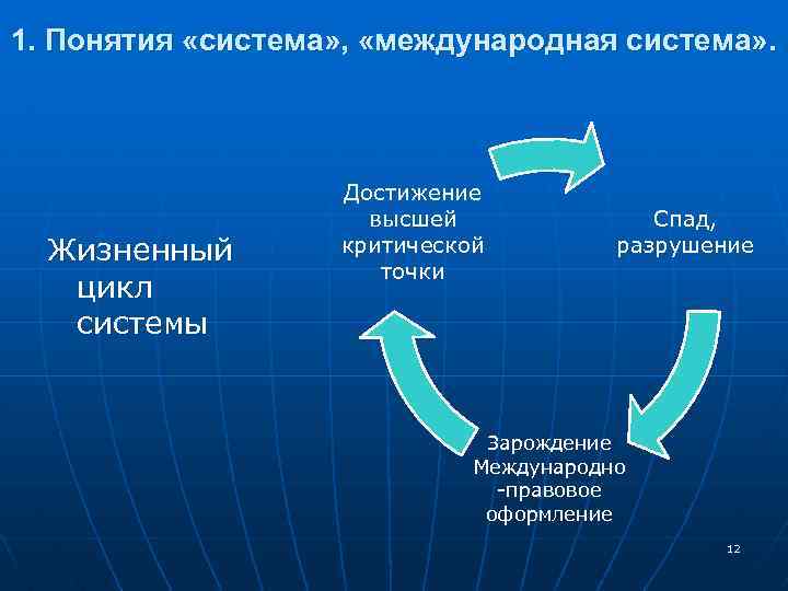 1. Понятия «система» , «международная система» . Жизненный цикл системы Достижение высшей критической точки
