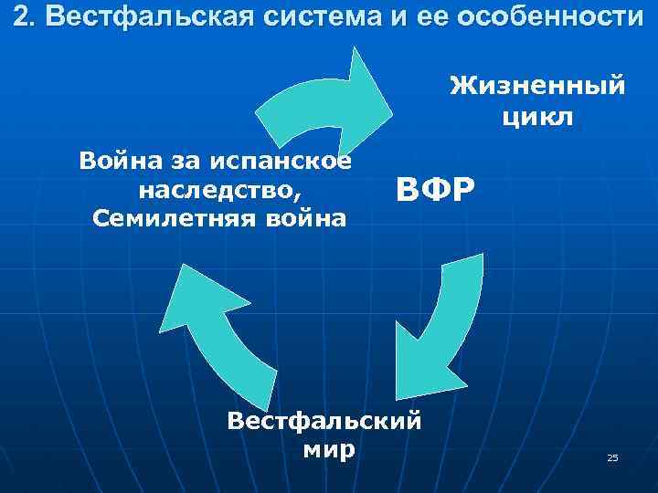 2. Вестфальская система и ее особенности Жизненный цикл Война за испанское наследство, Семилетняя война