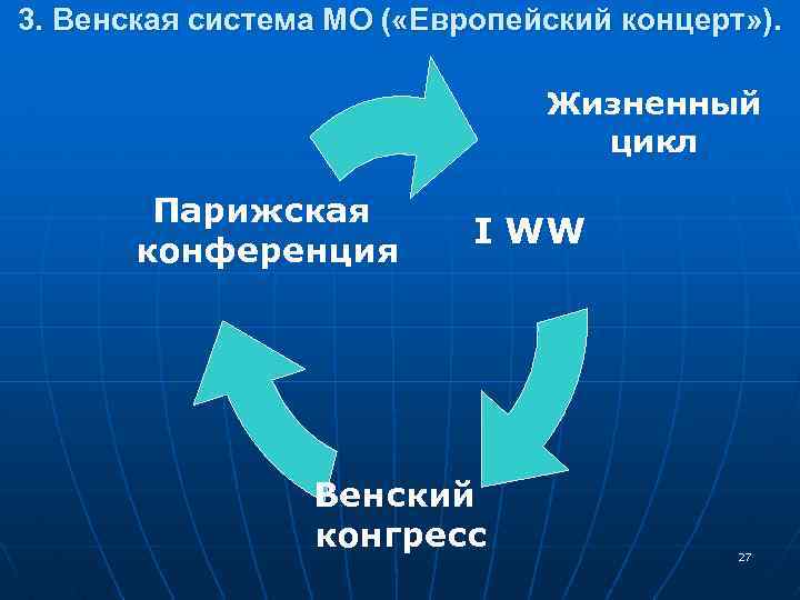 3. Венская система МО ( «Европейский концерт» ). Жизненный цикл Парижская конференция I WW