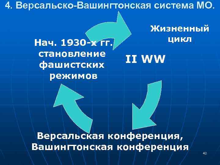 4. Версальско-Вашингтонская система МО. Нач. 1930 -х гг. становление фашистских режимов Жизненный цикл II
