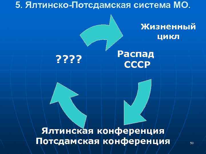 5. Ялтинско-Потсдамская система МО. Жизненный цикл ? ? Распад СССР Ялтинская конференция Потсдамская конференция