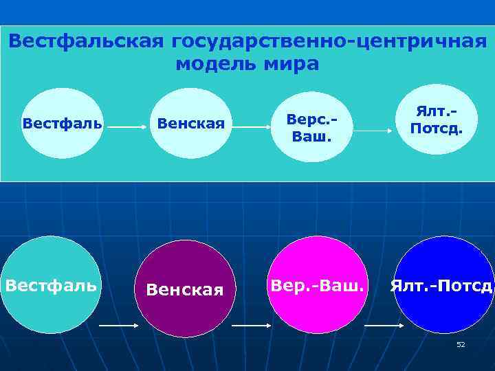 Вестфальская государственно-центричная модель мира Вестфаль Венская Верс. Ваш. Вер. -Ваш. Ялт. Потсд. Ялт. -Потсд.