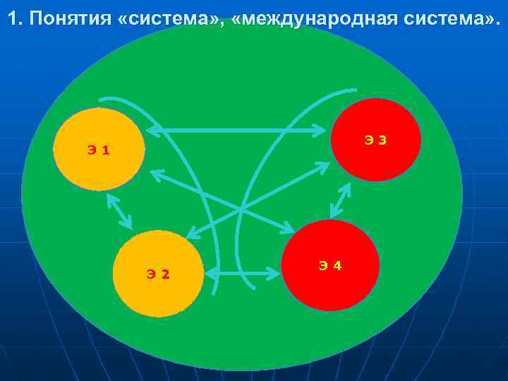 1. Понятия «система» , «международная система» . Э 3 Э 1 Э 2 Э