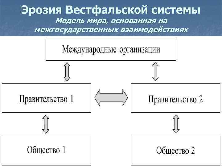 Межгосударственные и международные отношения схема