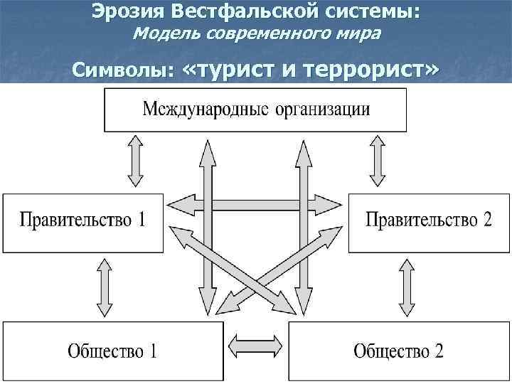 Эрозия Вестфальской системы: Модель современного мира Символы: «турист и террорист» 