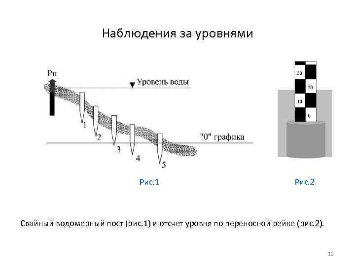 Наблюдения за уровнями Рис. 1 Рис. 2 Свайный водомерный пост (рис. 1) и отсчет