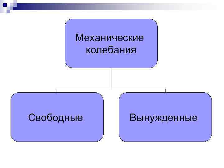 Механические колебания Свободные Вынужденные 