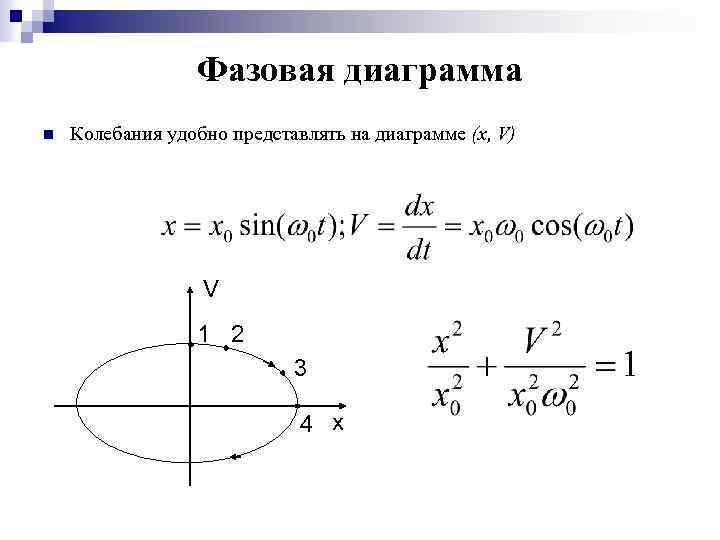 Фазовая диаграмма n Колебания удобно представлять на диаграмме (х, V) V 1 2 3