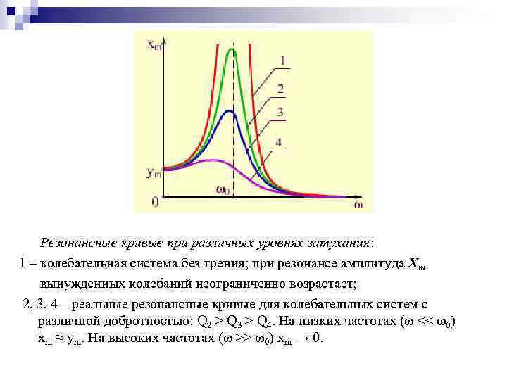 На рисунке изображена резонансная кривая