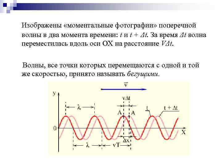 Рисунок бегущей волны