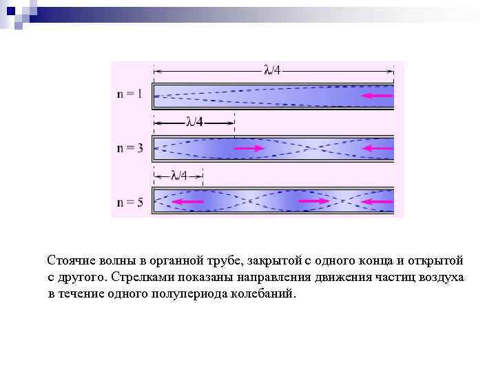 Звуковые волны в трубе